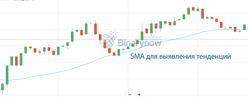 Расположили SMA на графике